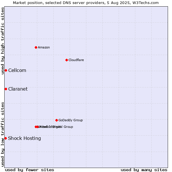 Market position of Claranet vs. Cellcom vs. Shock Hosting
