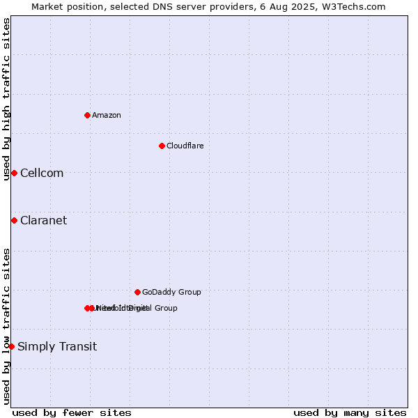 Market position of Claranet vs. Cellcom vs. Simply Transit