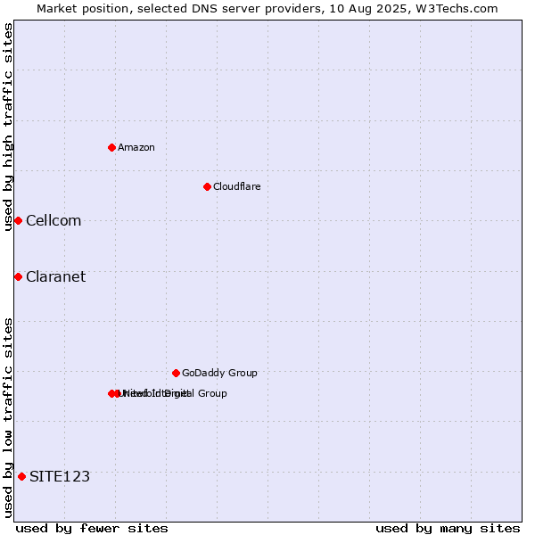 Market position of SITE123 vs. Claranet vs. Cellcom