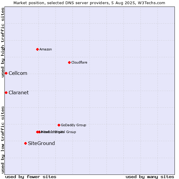 Market position of SiteGround vs. Claranet vs. Cellcom