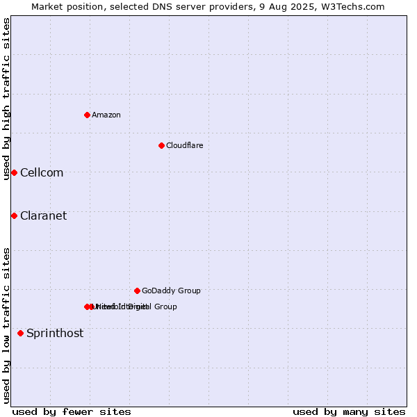Market position of Sprinthost vs. Claranet vs. Cellcom