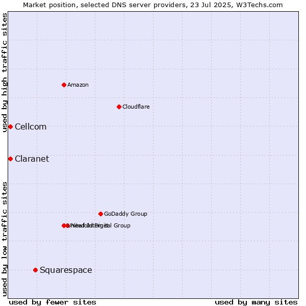 Market position of Squarespace vs. Claranet vs. Cellcom