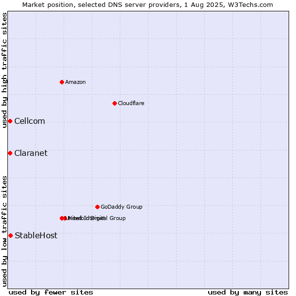 Market position of StableHost vs. Claranet vs. Cellcom