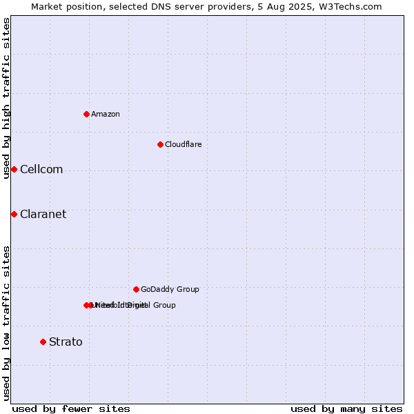 Market position of Strato vs. Claranet vs. Cellcom