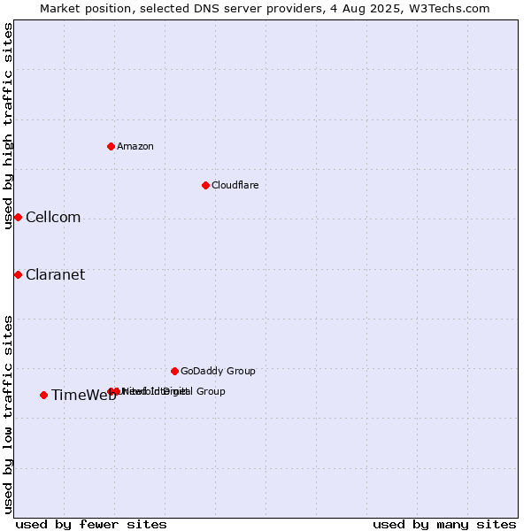 Market position of TimeWeb vs. Claranet vs. Cellcom