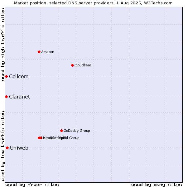 Market position of Uniweb vs. Claranet vs. Cellcom