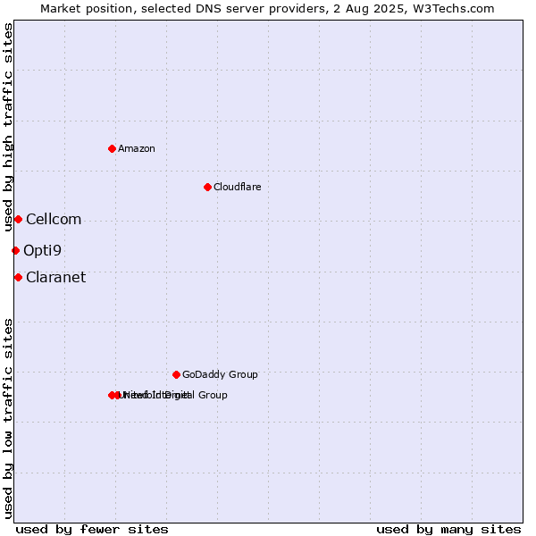 Market position of Claranet vs. Cellcom vs. Opti9