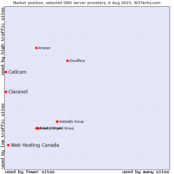 Market position of Web Hosting Canada vs. Claranet vs. Cellcom