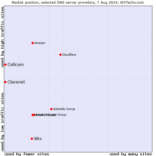 Market position of Wix vs. Claranet vs. Cellcom