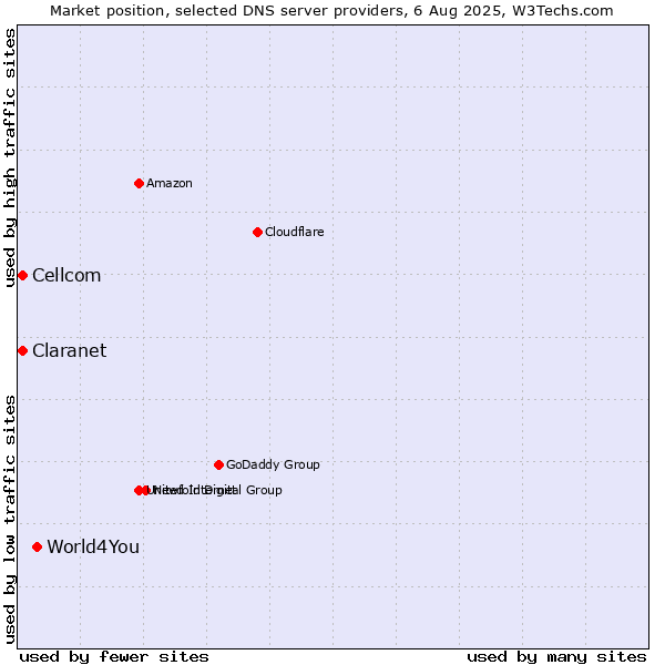 Market position of World4You vs. Claranet vs. Cellcom