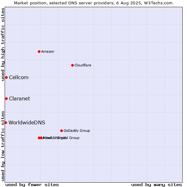 Market position of Claranet vs. Cellcom vs. WorldwideDNS