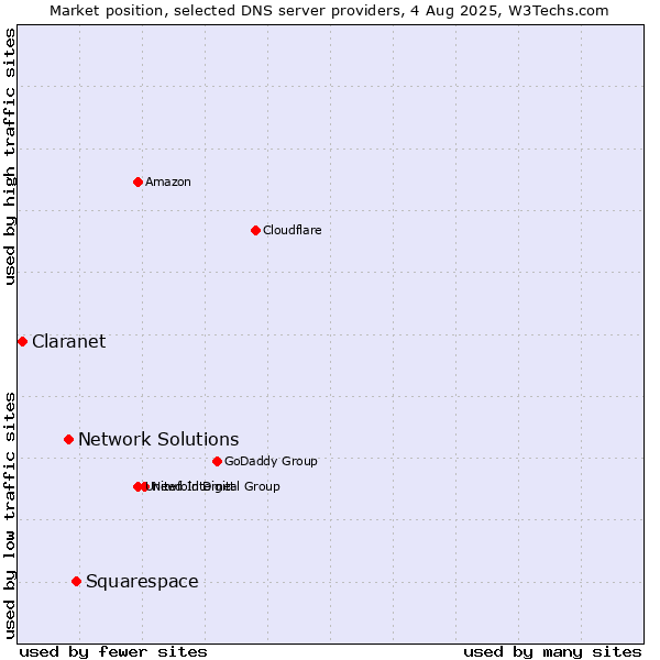 Market position of Squarespace vs. Network Solutions vs. Claranet