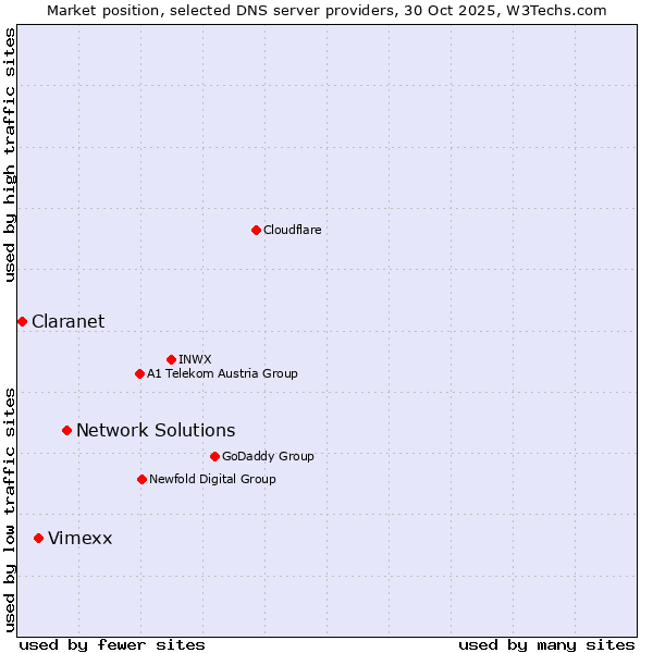 Market position of Network Solutions vs. Vimexx vs. Claranet