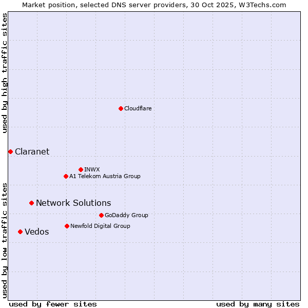 Market position of Network Solutions vs. Vedos vs. Claranet