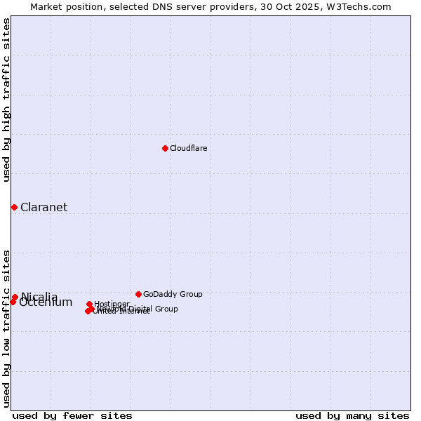 Market position of Nicalia vs. Claranet vs. Octenium