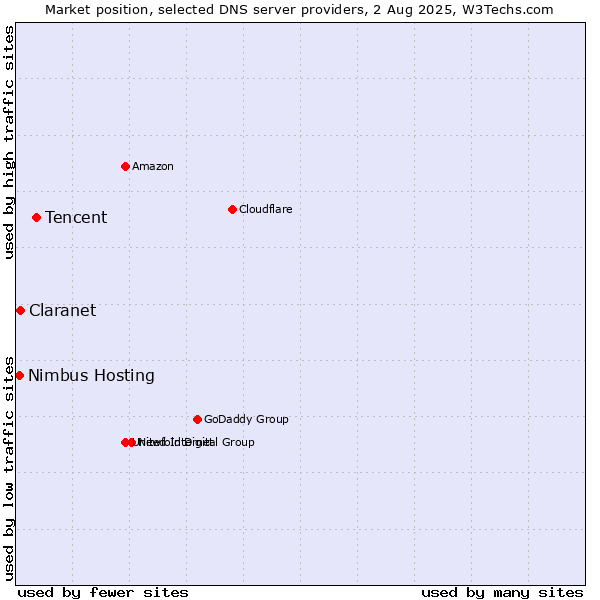Market position of Tencent vs. Claranet vs. Nimbus Hosting
