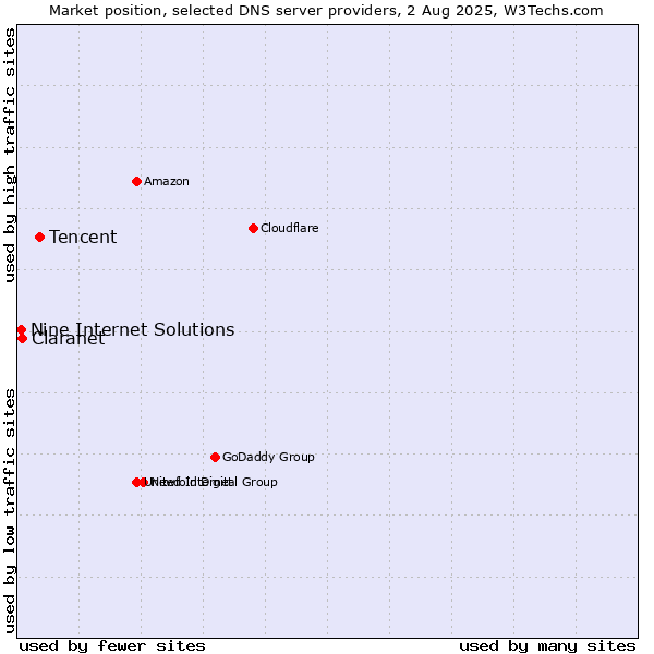 Market position of Tencent vs. Claranet vs. Nine Internet Solutions