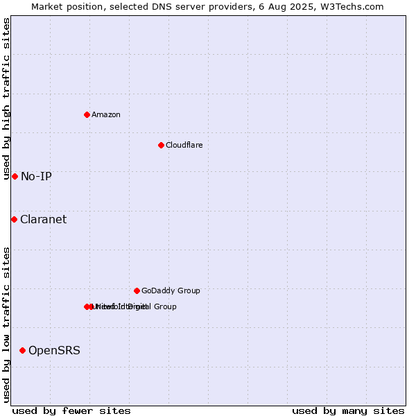 Market position of OpenSRS vs. No-IP vs. Claranet