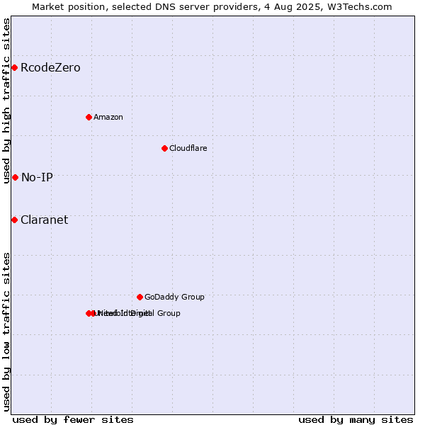 Market position of No-IP vs. Claranet vs. RcodeZero
