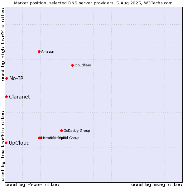Market position of No-IP vs. Claranet vs. UpCloud