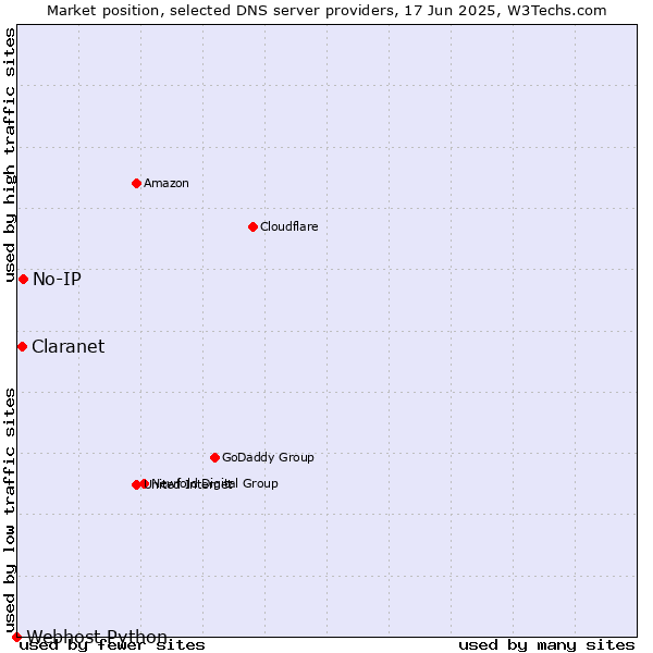 Market position of No-IP vs. Claranet vs. Webhost Python