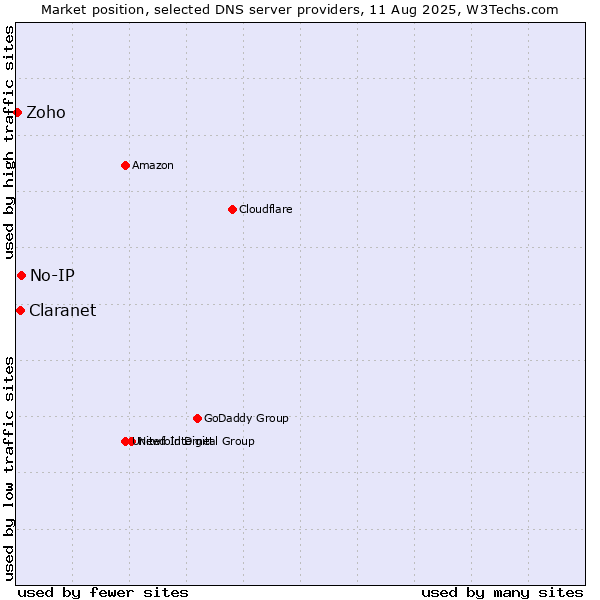 Market position of No-IP vs. Claranet vs. Zoho