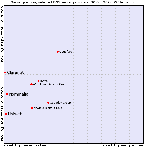 Market position of Nominalia vs. Uniweb vs. Claranet