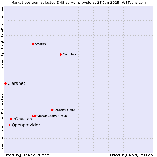 Market position of o2switch vs. Openprovider vs. Claranet