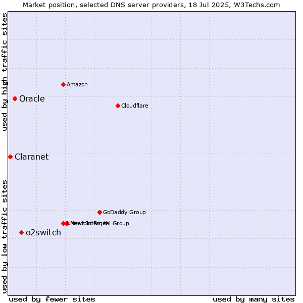 Market position of o2switch vs. Oracle vs. Claranet