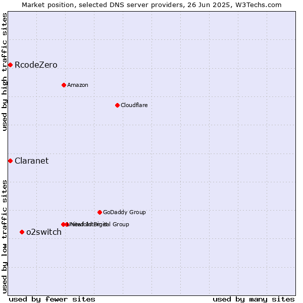 Market position of o2switch vs. Claranet vs. RcodeZero