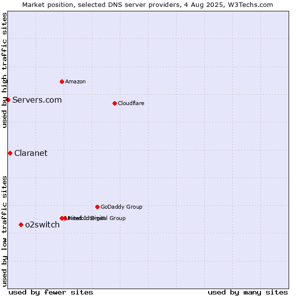 Market position of o2switch vs. Claranet vs. Servers.com
