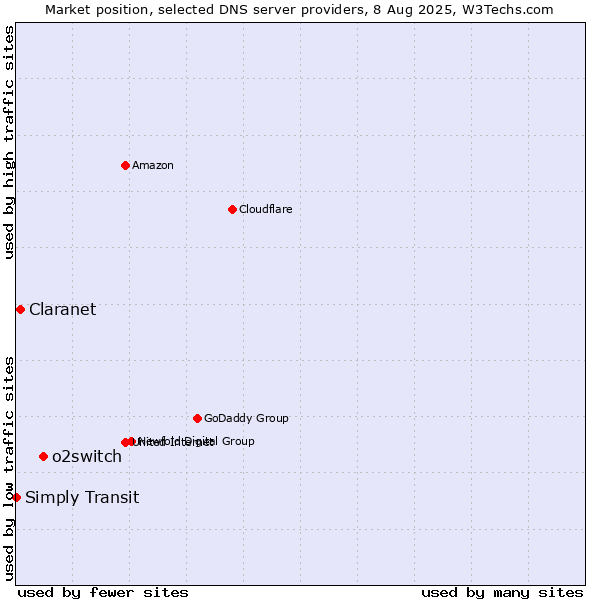 Market position of o2switch vs. Claranet vs. Simply Transit