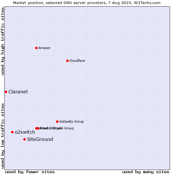 Market position of SiteGround vs. o2switch vs. Claranet