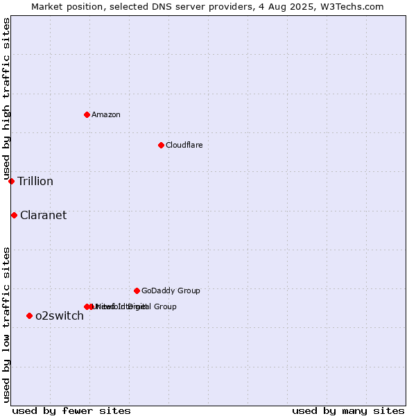 Market position of o2switch vs. Claranet vs. Trillion