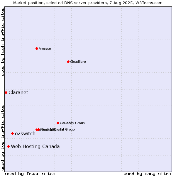 Market position of o2switch vs. Web Hosting Canada vs. Claranet