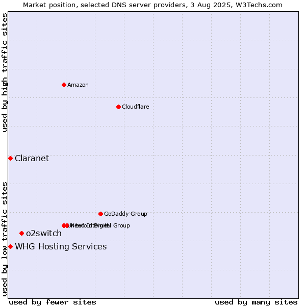 Market position of o2switch vs. Claranet vs. WHG Hosting Services