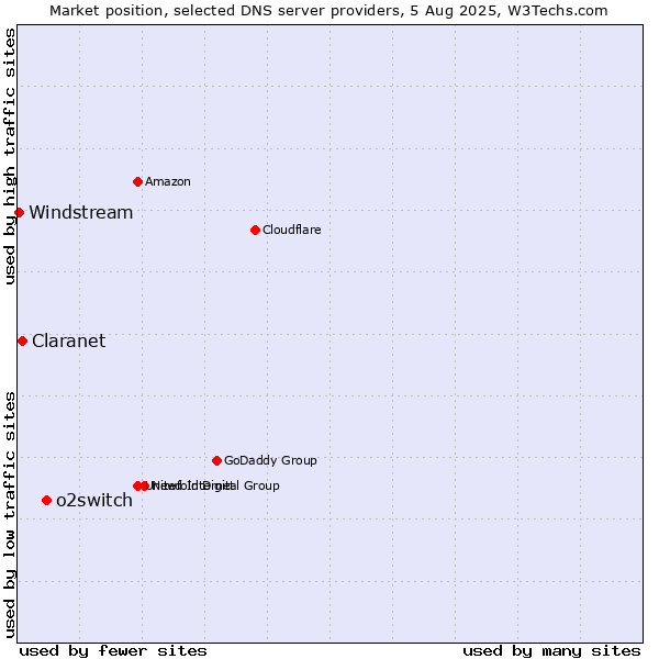 Market position of o2switch vs. Claranet vs. Windstream