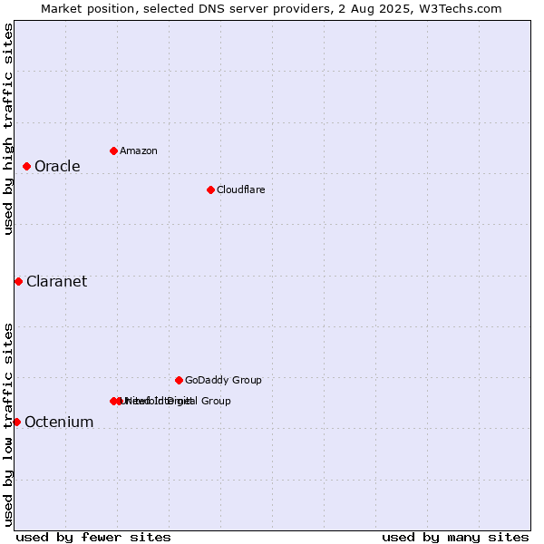 Market position of Oracle vs. Claranet vs. Octenium