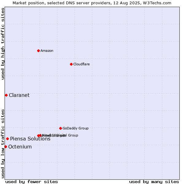 Market position of Piensa Solutions vs. Claranet vs. Octenium
