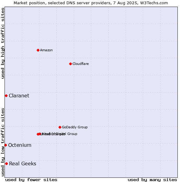 Market position of Real Geeks vs. Claranet vs. Octenium
