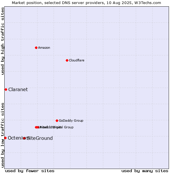 Market position of SiteGround vs. Claranet vs. Octenium