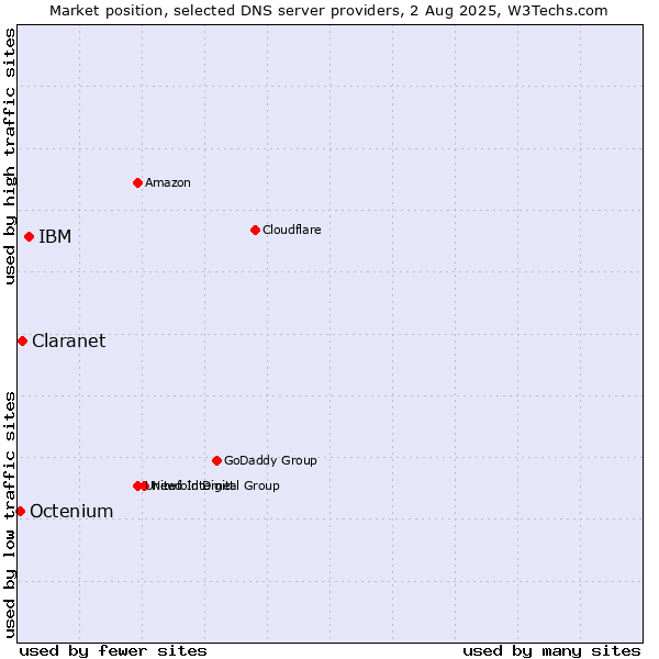 Market position of IBM vs. Claranet vs. Octenium