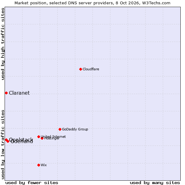 Market position of Oderland vs. Opalstack vs. Claranet