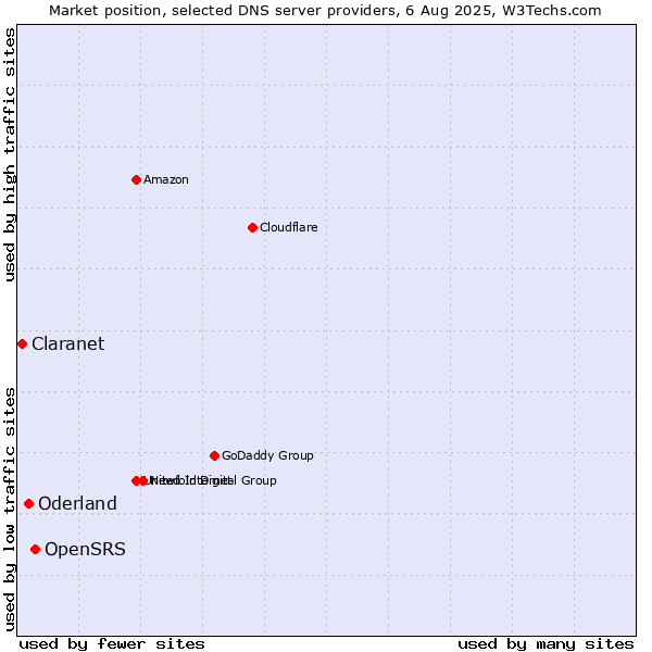 Market position of OpenSRS vs. Oderland vs. Claranet