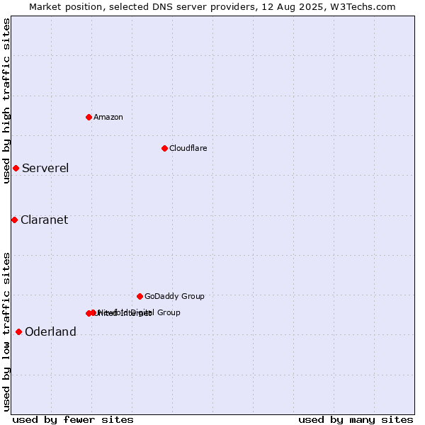 Market position of Oderland vs. Serverel vs. Claranet