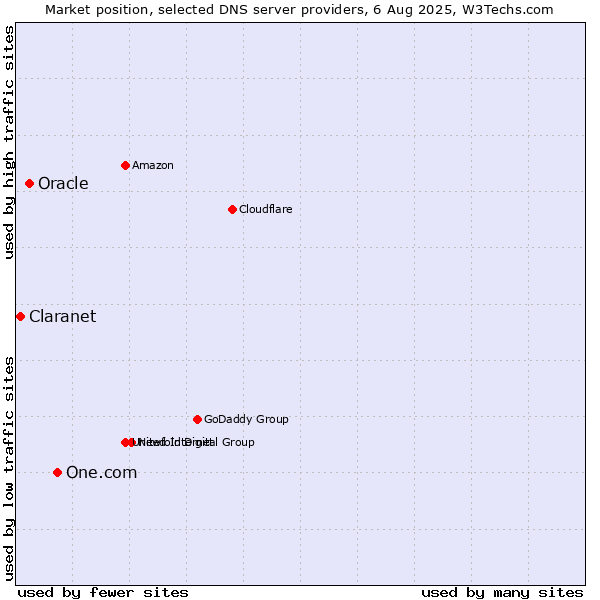 Market position of One.com vs. Oracle vs. Claranet