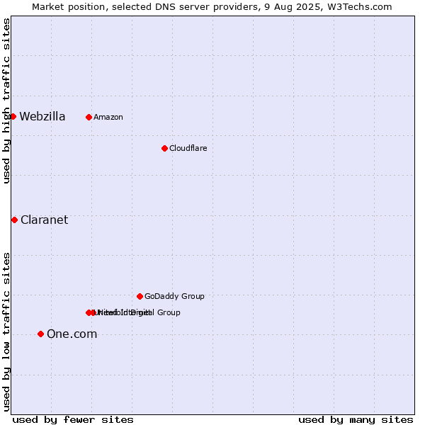 Market position of One.com vs. Claranet vs. Webzilla