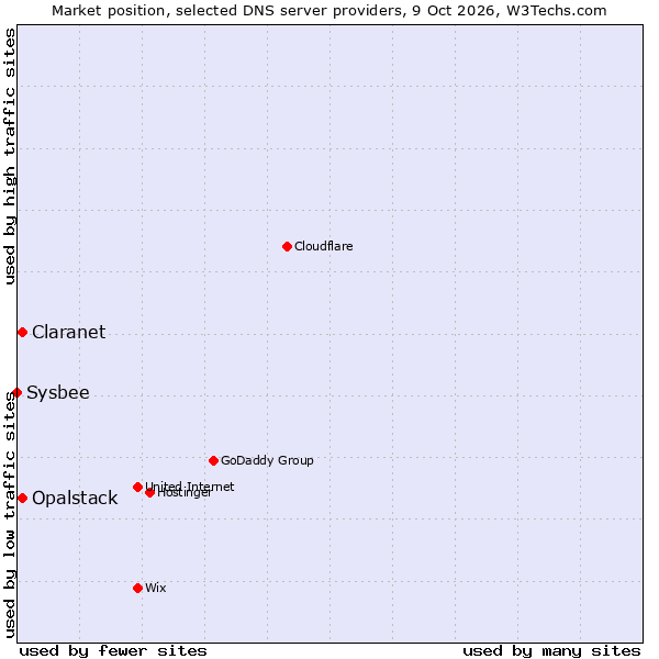 Market position of Opalstack vs. Claranet vs. Sysbee