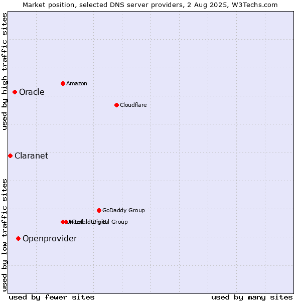 Market position of Openprovider vs. Oracle vs. Claranet