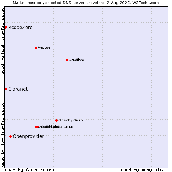 Market position of Openprovider vs. Claranet vs. RcodeZero